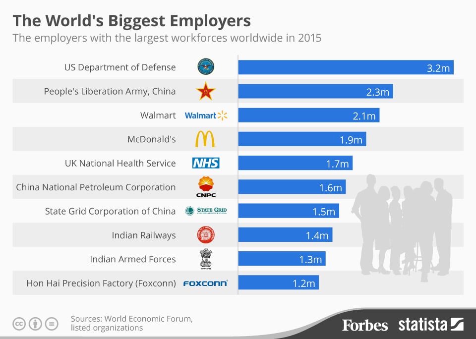 Forbes These Are The 10 Biggest Employers In The World 2015 Tunisie 